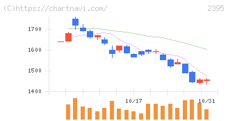 新日本科学(2395)の日足チャート