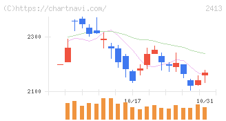 エムスリー(2413)の日足チャート