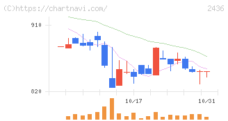 共同ピーアール(2436)の日足チャート