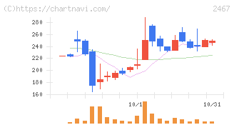 ＶＬＣセキュリティ(2467)の日足チャート