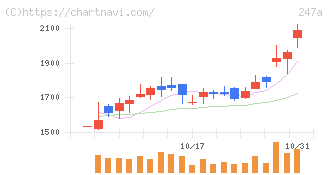 Ａｉロボティクス(247A)の日足チャート