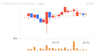 日本和装ホールディングス(2499)の日足チャート