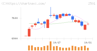 サッポロホールディングス(2501)の日足チャート