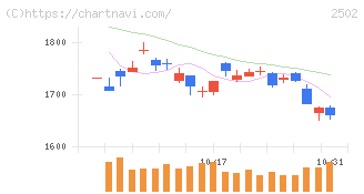 アサヒグループホールディングス(2502)の日足チャート