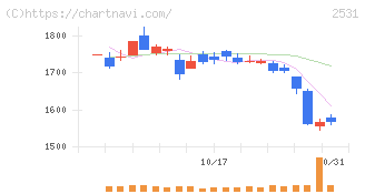 宝ホールディングス(2531)の日足チャート