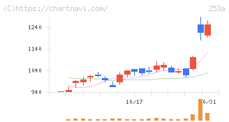 ＥＴＳグループ(253A)の日足チャート