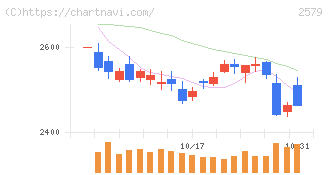 コカ・コーラ　ボトラーズジャパンホールディングス(2579)の日足チャート