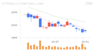 ライフドリンクカンパニー(2585)の日足チャート