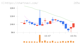 Ｈｍｃｏｍｍ(265A)の日足チャート
