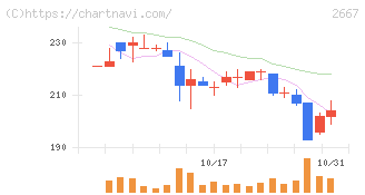 イメージ　ワン(2667)の日足チャート