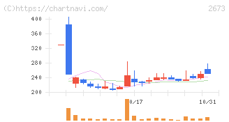 夢みつけ隊(2673)の日足チャート