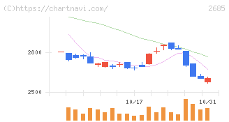 アンドエスティＨＤ(2685)の日足チャート