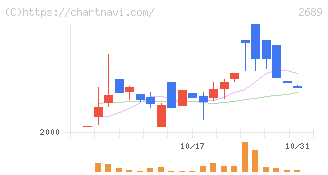 オルバヘルスケアホールディングス(2689)の日足チャート