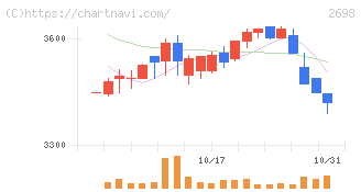 キャンドゥ(2698)の日足チャート