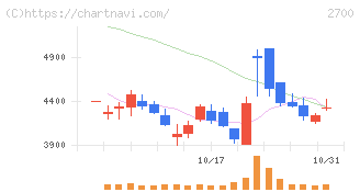 木徳神糧(2700)の日足チャート