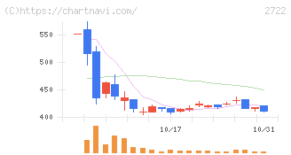 ＩＫホールディングス(2722)の日足チャート