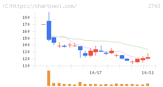 ピクセルカンパニーズ(2743)の日足チャート