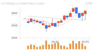 石光商事(2750)の日足チャート