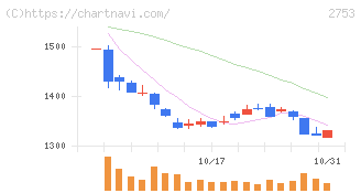 あみやき亭(2753)の日足チャート