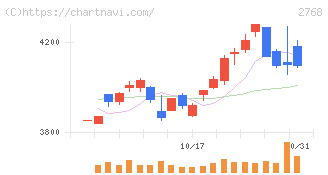 双日(2768)の日足チャート