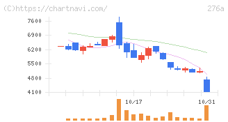 ククレブ・アドバイザーズ(276A)の日足チャート