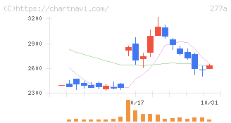 グロービング(277A)の日足チャート