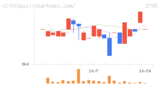 日本プリメックス(2795)の日足チャート