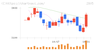 ヱスビー食品(2805)の日足チャート