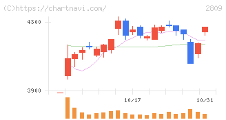 キユーピー(2809)の日足チャート