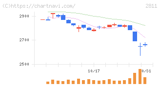 カゴメ(2811)の日足チャート