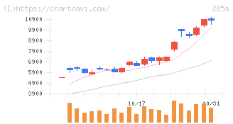 キオクシアホールディングス(285A)の日足チャート
