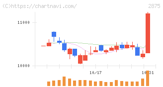 東洋水産(2875)の日足チャート