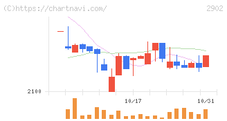 太陽化学(2902)の日足チャート