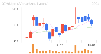 Ｓｙｎｓｐｅｃｔｉｖｅ(290A)の日足チャート
