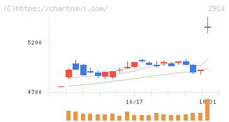 ＪＴ(2914)の日足チャート