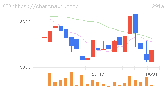 リスキル(291A)の日足チャート
