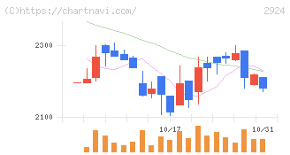 イフジ産業(2924)の日足チャート