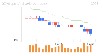 ＲＩＺＡＰグループ(2928)の日足チャート