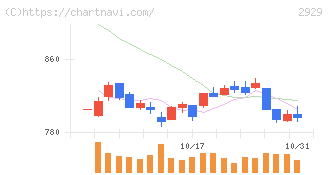ファーマフーズ(2929)の日足チャート