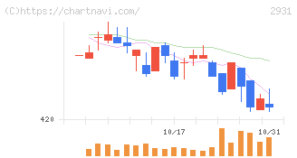 ユーグレナ(2931)の日足チャート