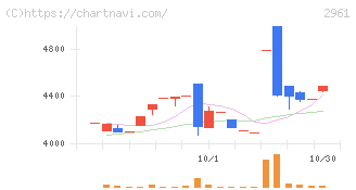日本調理機(2961)の日足チャート