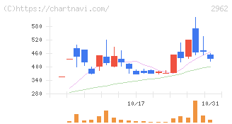 テクニスコ(2962)の日足チャート