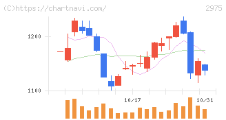 スター・マイカ・ホールディングス(2975)の日足チャート