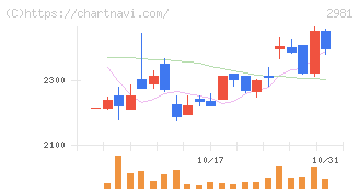 ランディックス(2981)の日足チャート