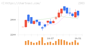 アールプランナー(2983)の日足チャート
