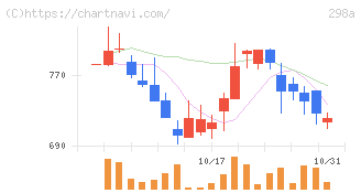 ＧＶＡ　ＴＥＣＨ(298A)の日足チャート