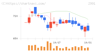 ランドネット(2991)の日足チャート