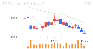 神戸物産(3038)の日足チャート