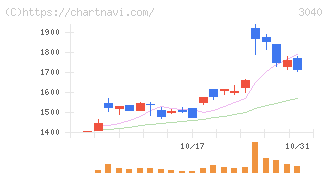 ソリトンシステムズ(3040)の日足チャート
