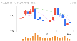 ビックカメラ(3048)の日足チャート